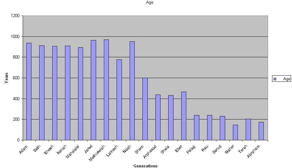 Ages of the Patriarchs
